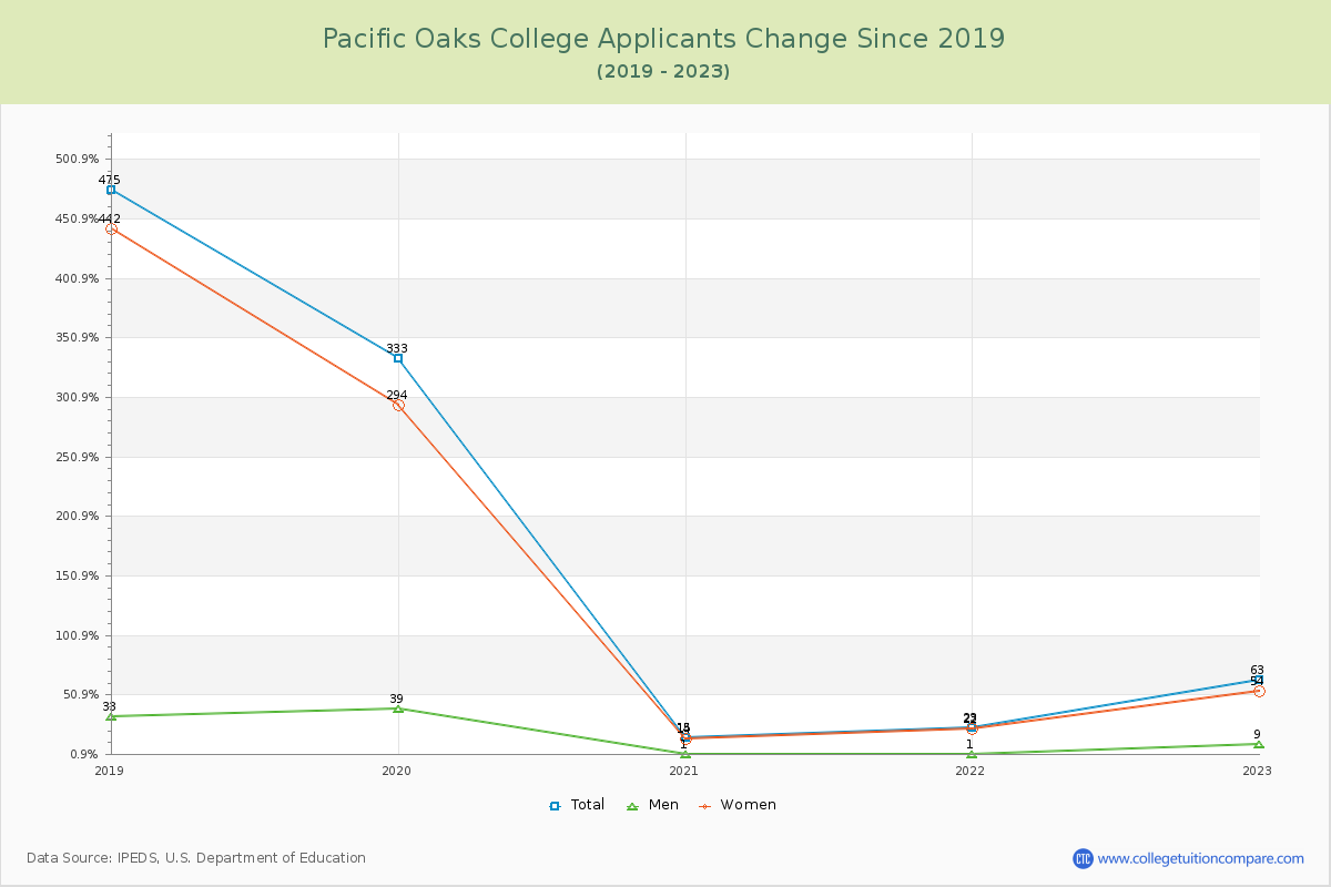 Pacific Oaks College Number of Applicants Changes Chart