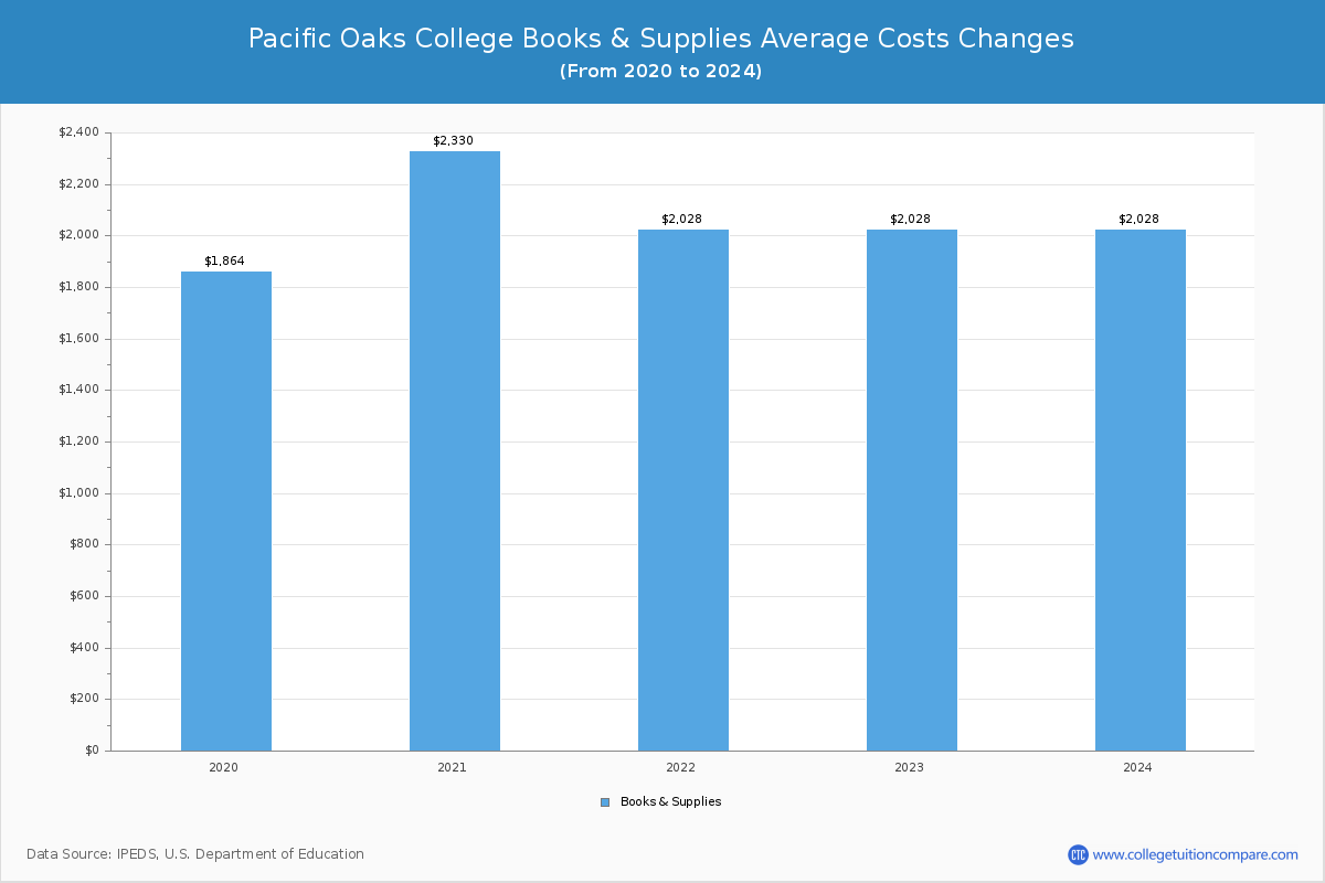 Pacific Oaks College - Books and Supplies Costs