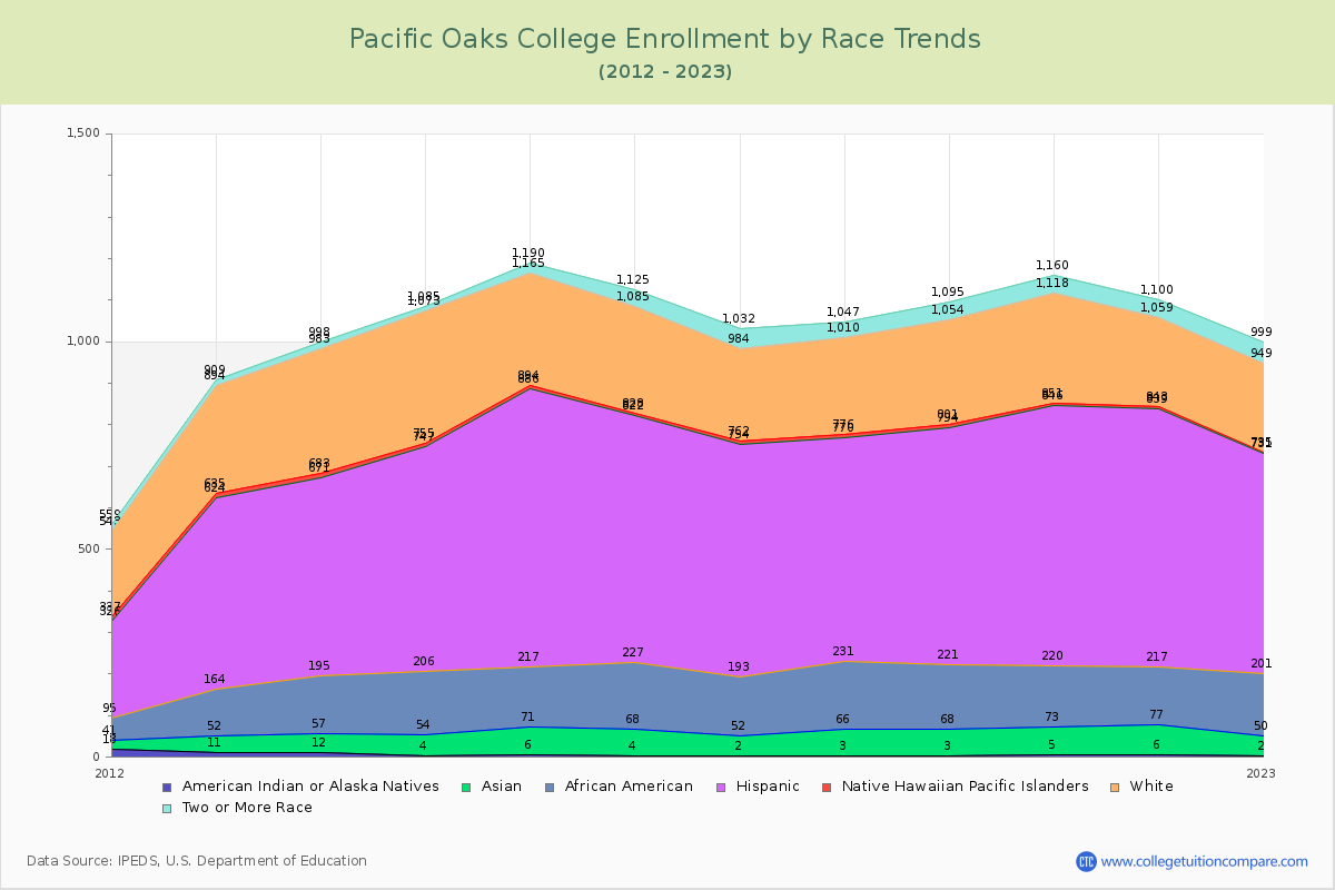 Pacific Oaks College Enrollment by Race Trends Chart