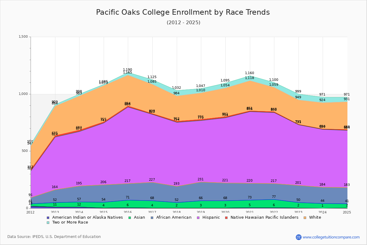 Pacific Oaks College Enrollment by Race Trends Chart