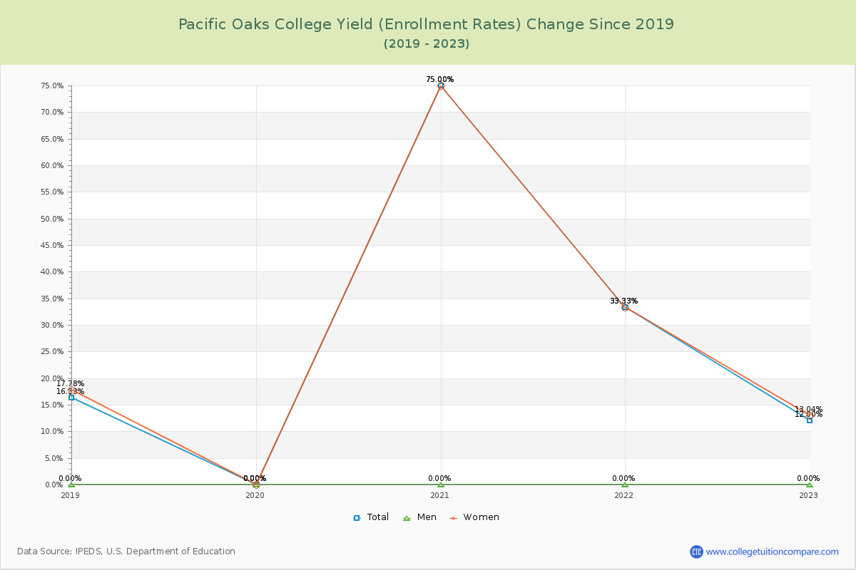 Pacific Oaks College Yield (Enrollment Rate) Changes Chart