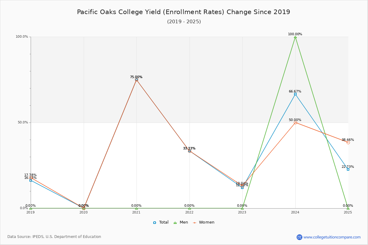 Pacific Oaks College enrollment rate trends chart showing historical yield changes from 2018 to 2025