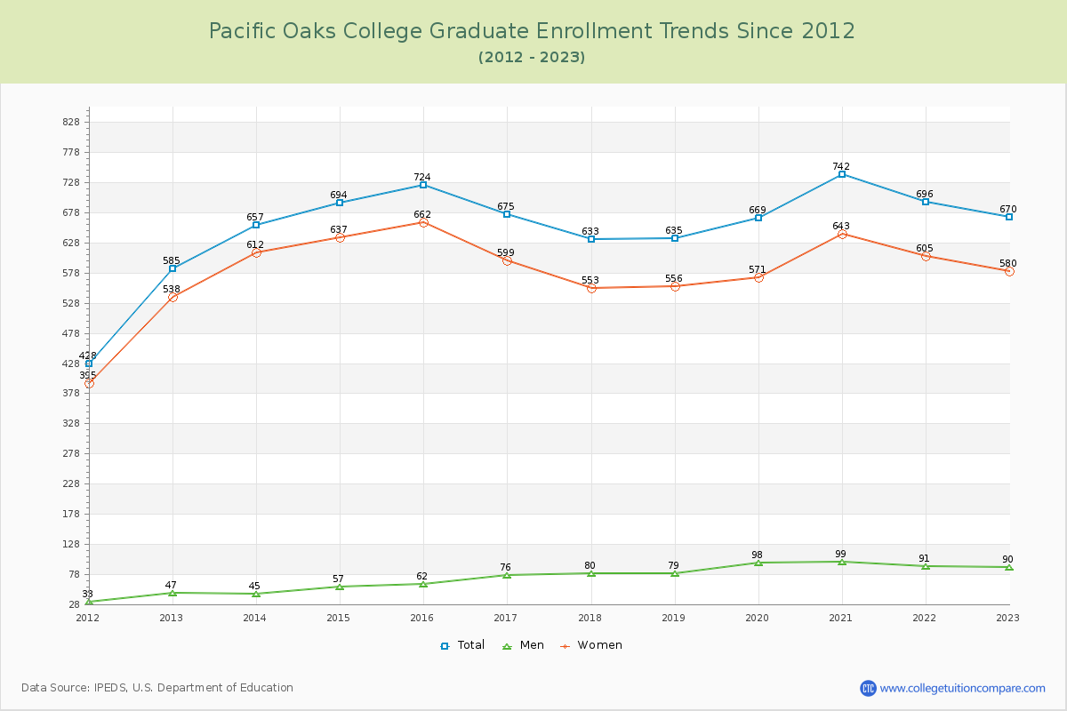 Pacific Oaks College Graduate Enrollment Trends Chart