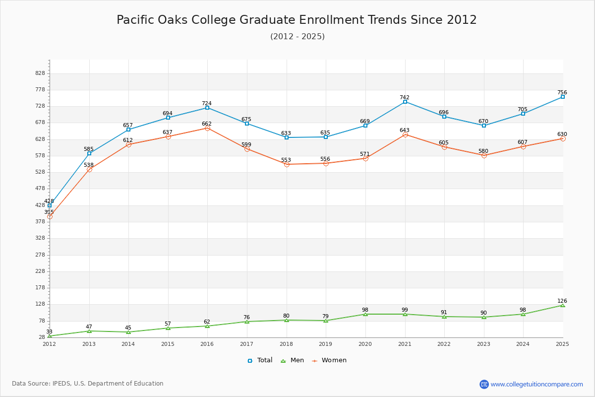 Pacific Oaks College Graduate Enrollment Trends Chart