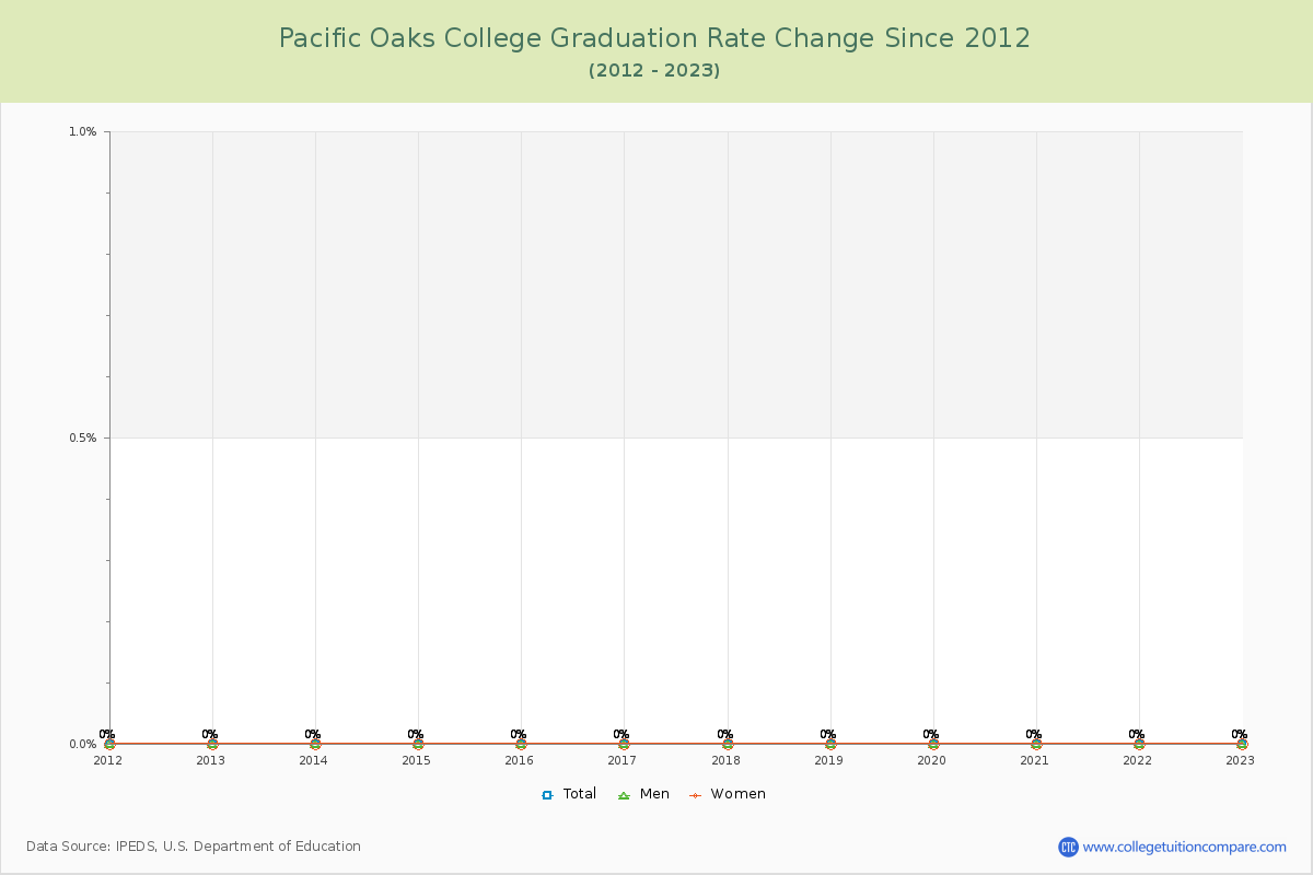 Pacific Oaks College Graduation Rate Changes Chart