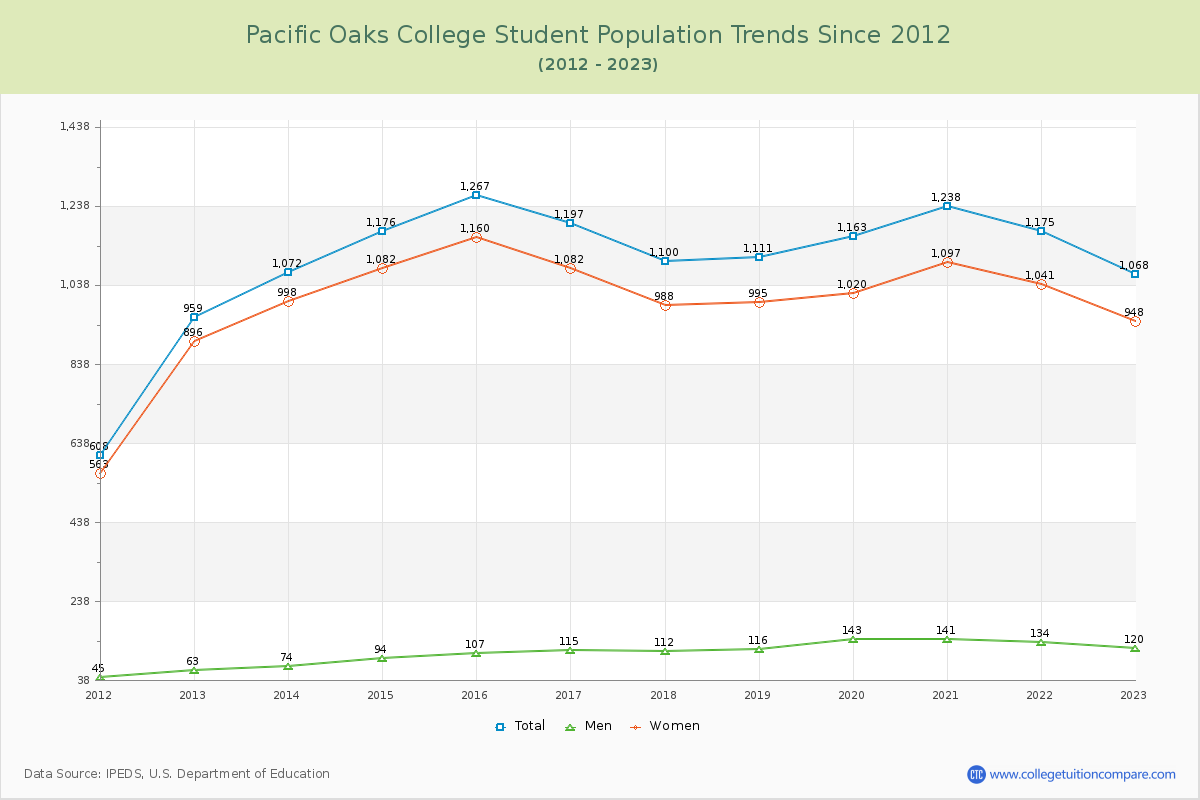 Pacific Oaks College Enrollment Trends Chart