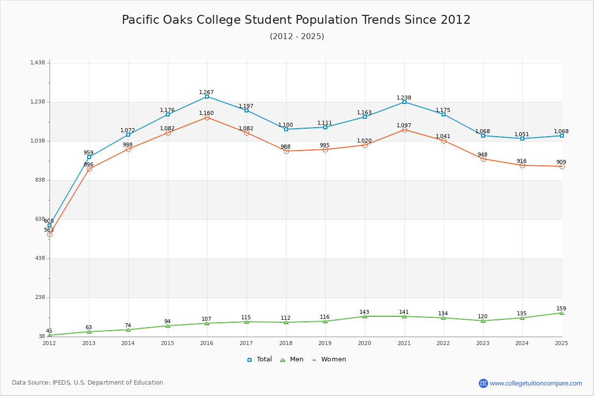 Pacific Oaks College Enrollment Trends Chart