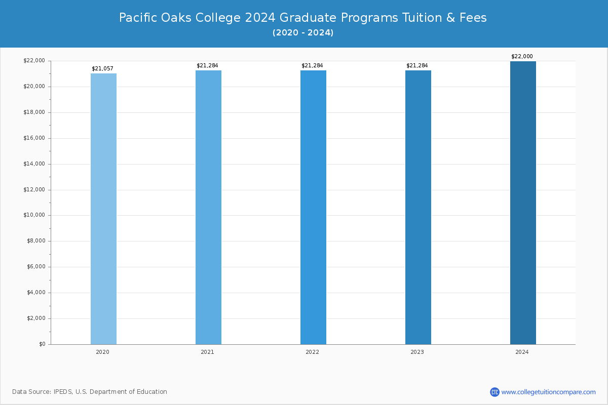 Pacific Oaks College - Graduate Tuition Chart