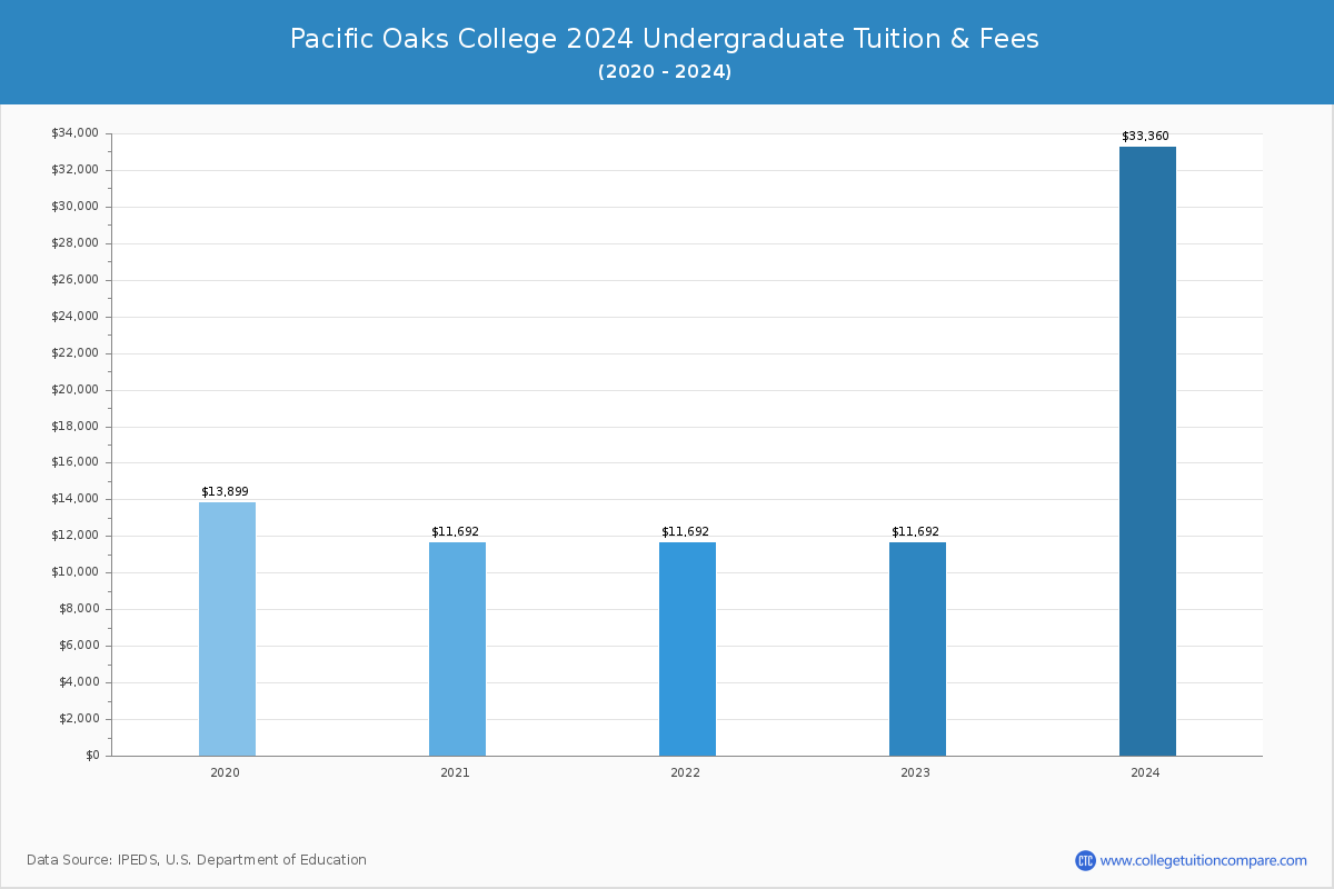 Pacific Oaks College - Undergraduate Tuition Chart
