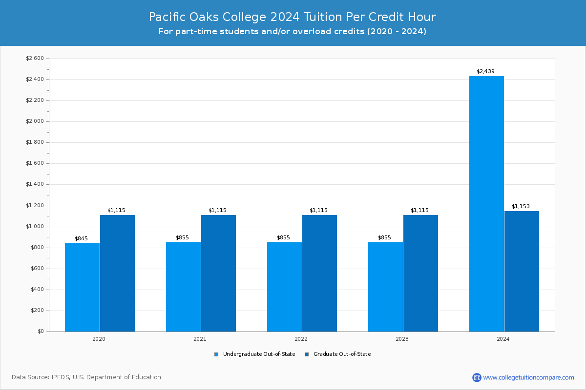 Pacific Oaks College - Tuition per Credit Hour