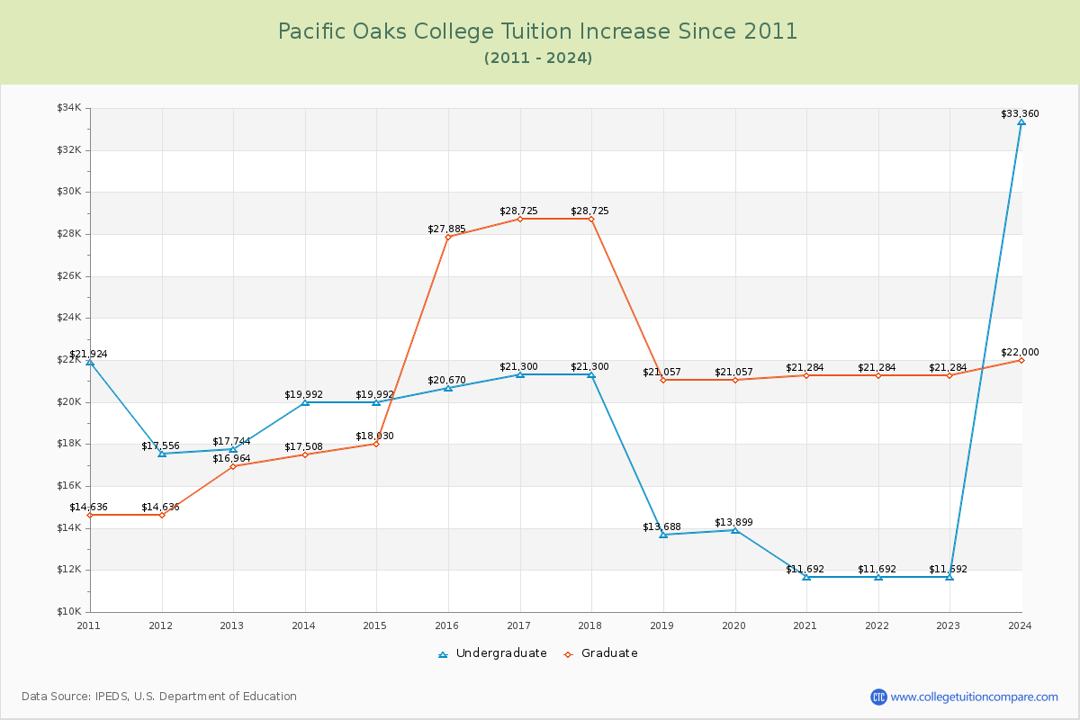 Pacific Oaks College Tuition & Fees Changes Chart