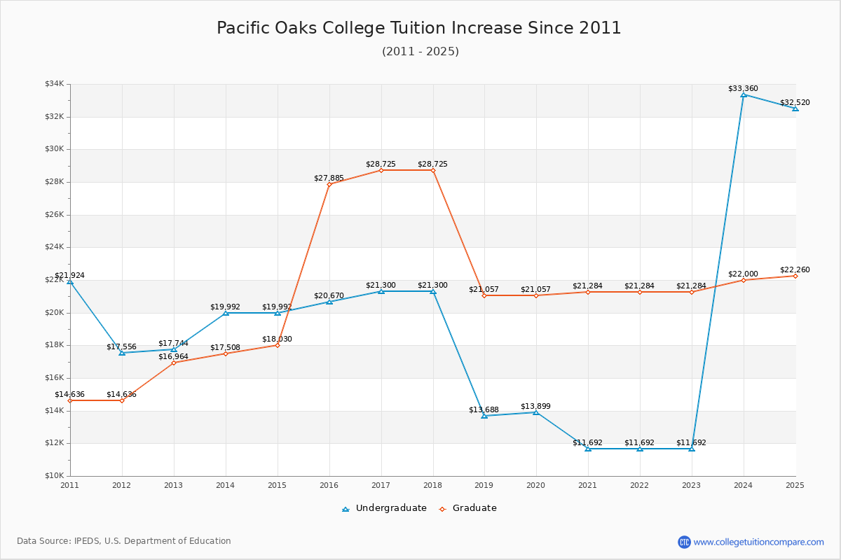 Pacific Oaks College Tuition & Fees Changes Chart
