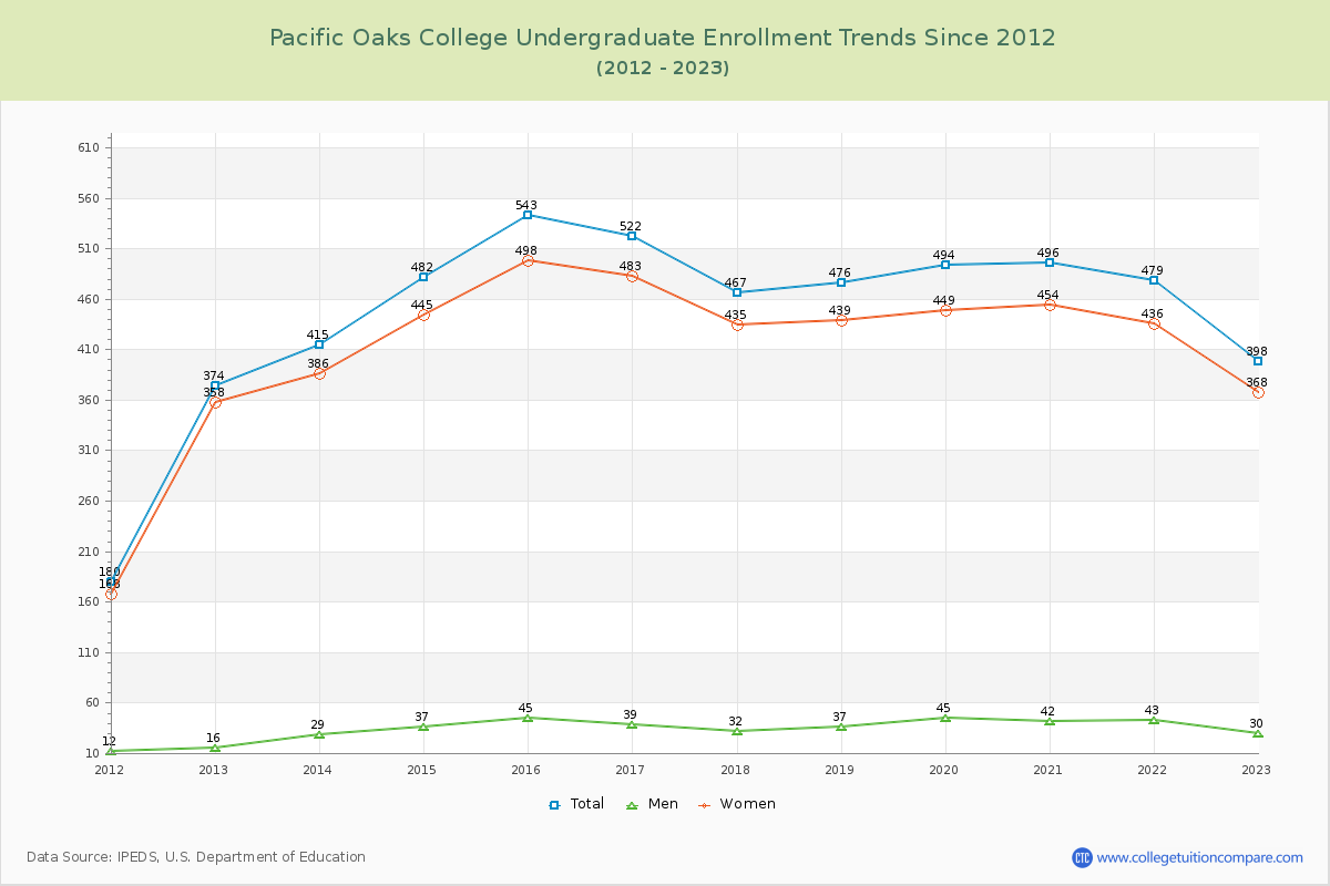 Pacific Oaks College Undergraduate Enrollment Trends Chart