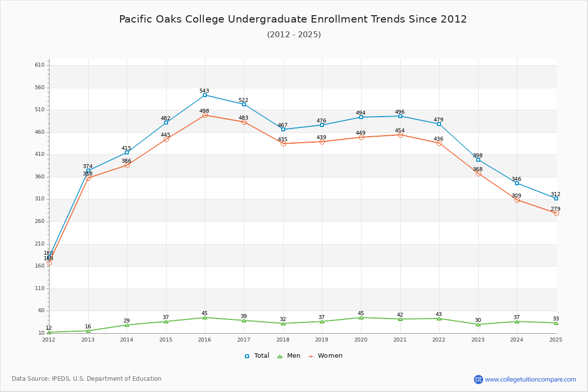 Pacific Oaks College Undergraduate Enrollment Trends Chart