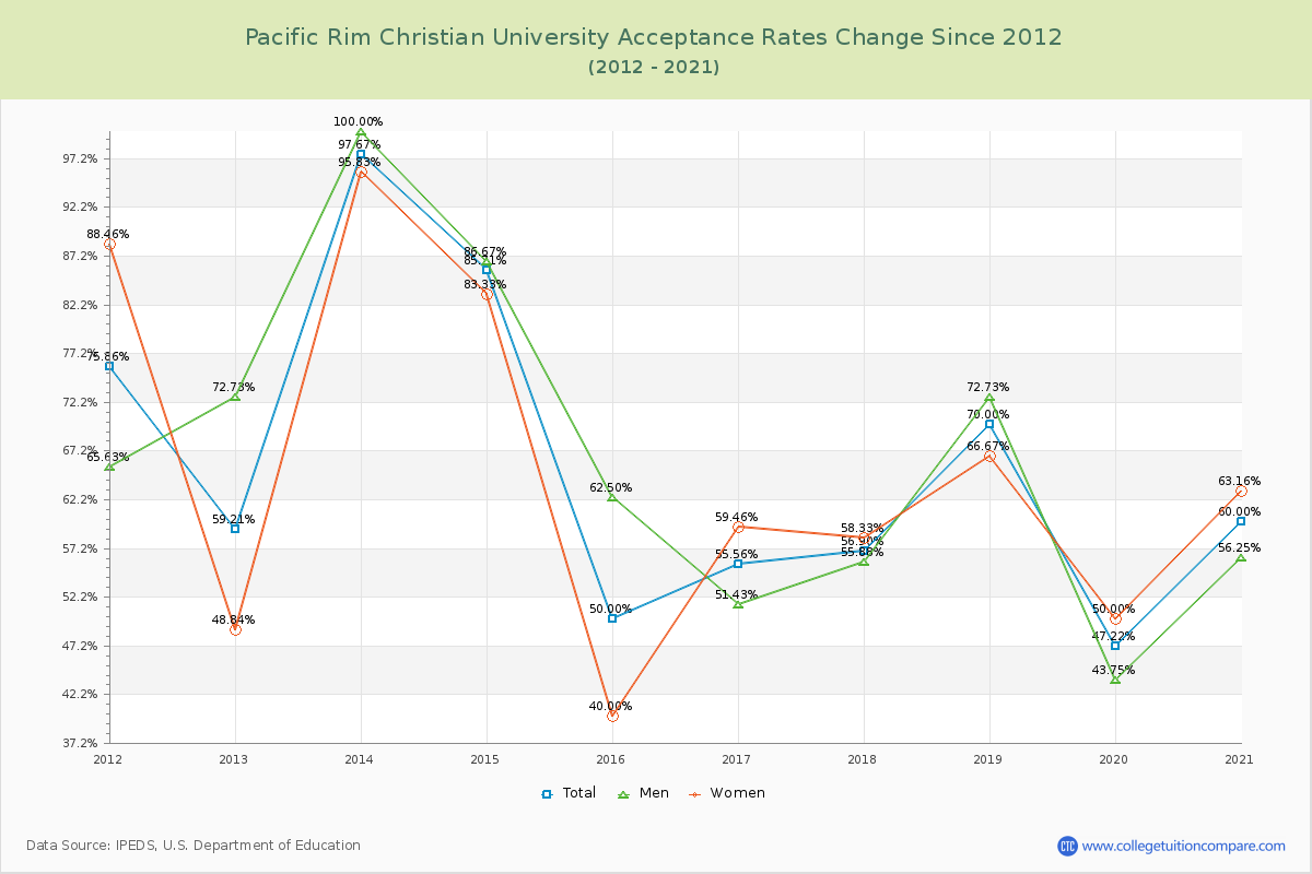 Pacific Rim Christian University Acceptance Rate Changes Chart