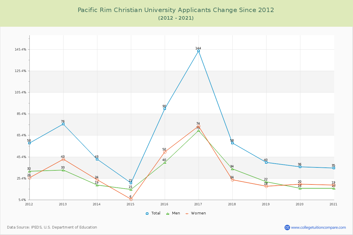 Pacific Rim Christian University Number of Applicants Changes Chart