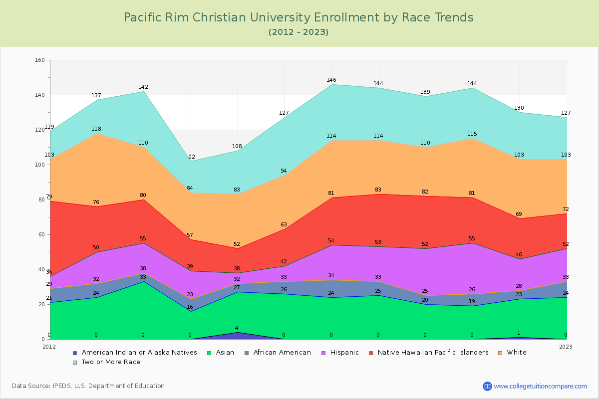 Pacific Rim Christian University Enrollment by Race Trends Chart