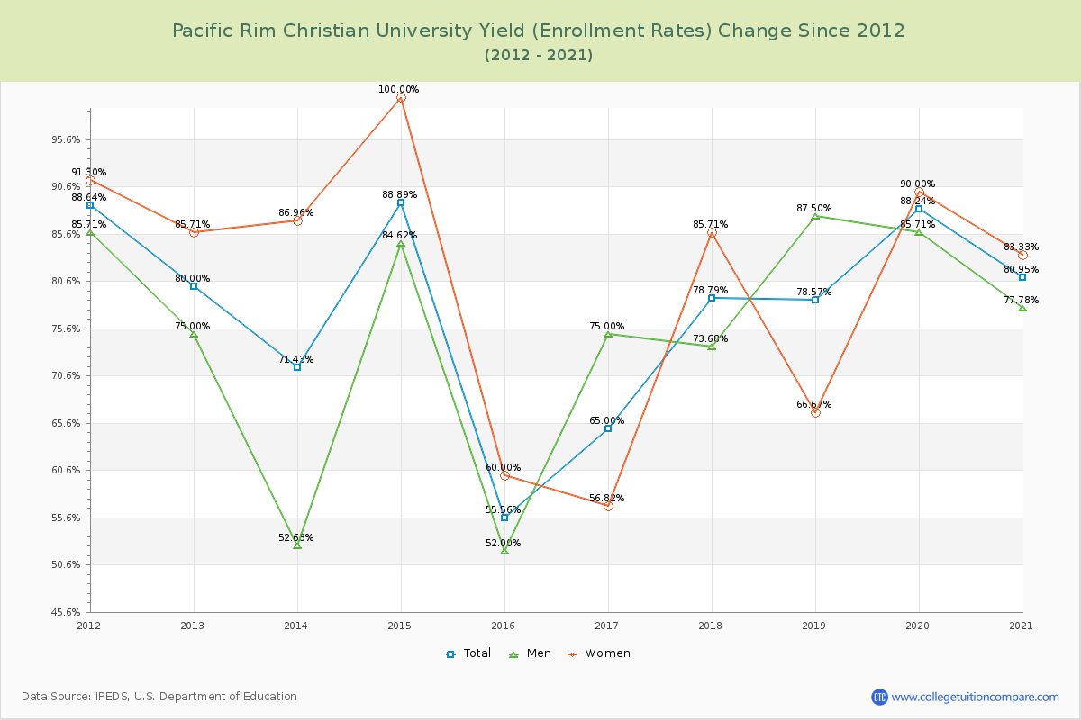 Pacific Rim Christian University Yield (Enrollment Rate) Changes Chart