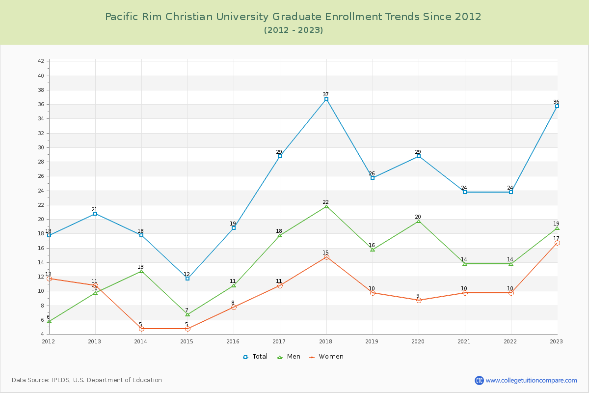 Pacific Rim Christian University Graduate Enrollment Trends Chart