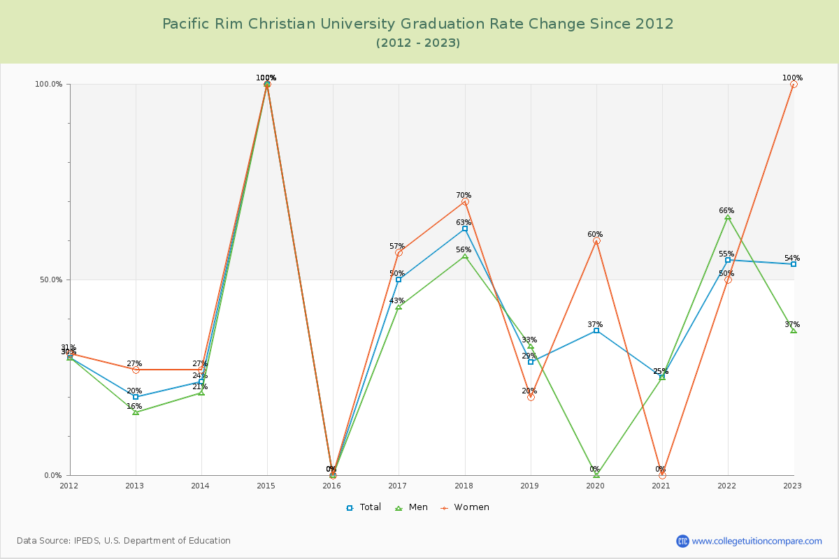 Pacific Rim Christian University Graduation Rate Changes Chart