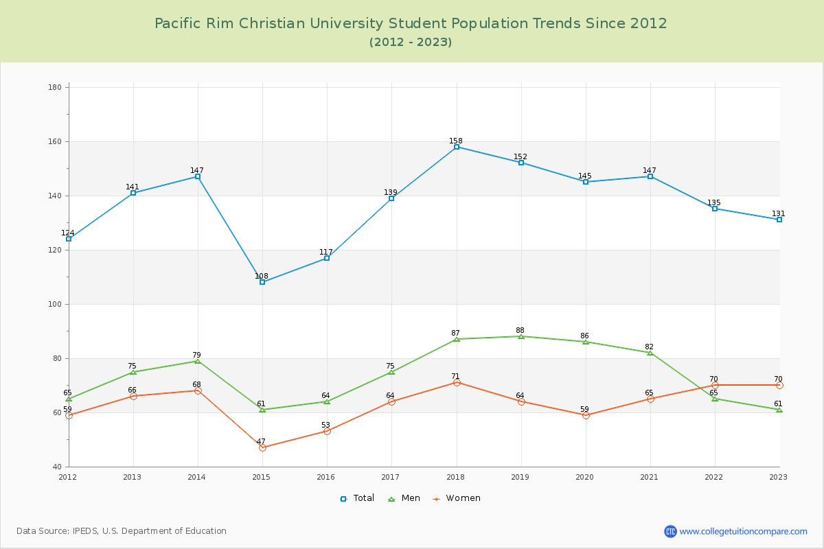 Pacific Rim Christian University Enrollment Trends Chart