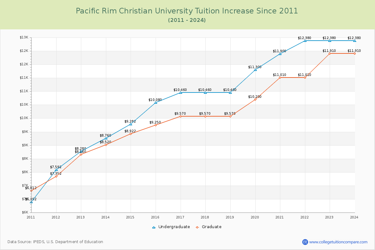 Pacific Rim Christian University Tuition & Fees Changes Chart