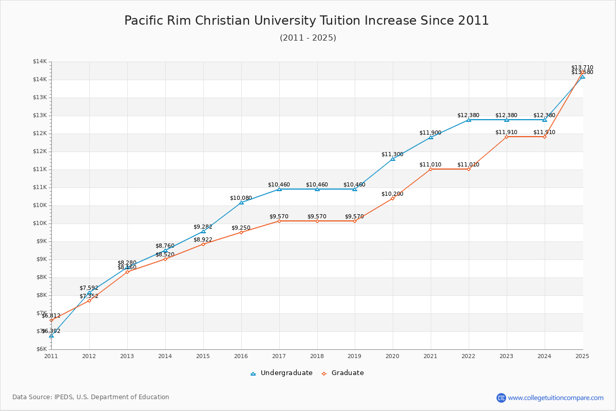 Pacific Rim Christian University Tuition & Fees Changes Chart
