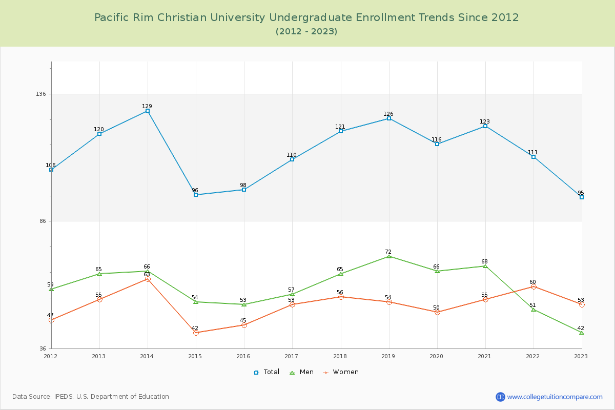 Pacific Rim Christian University Undergraduate Enrollment Trends Chart