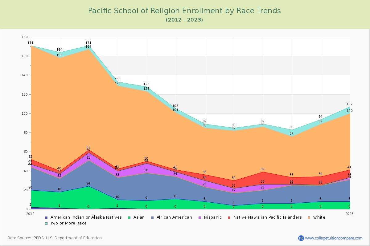 Pacific School of Religion Enrollment by Race Trends Chart