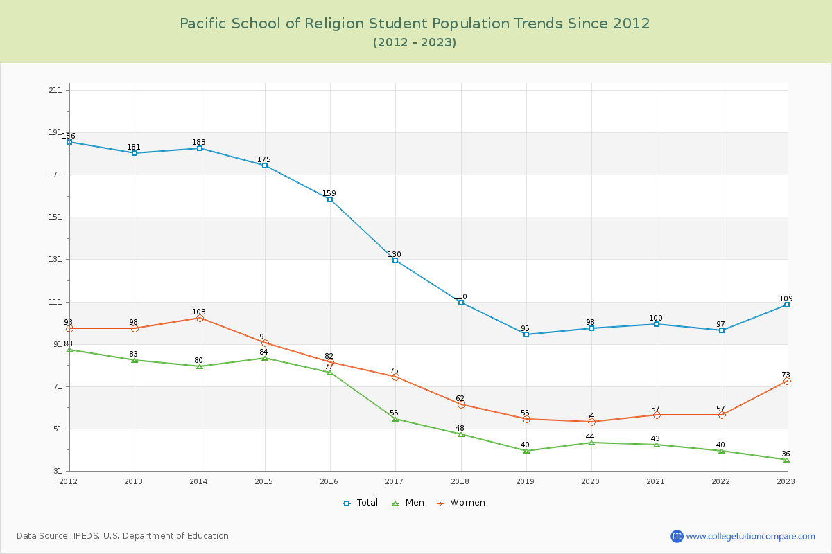 Pacific School of Religion Enrollment Trends Chart