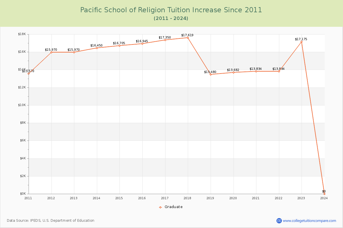 Pacific School of Religion Tuition & Fees Changes Chart