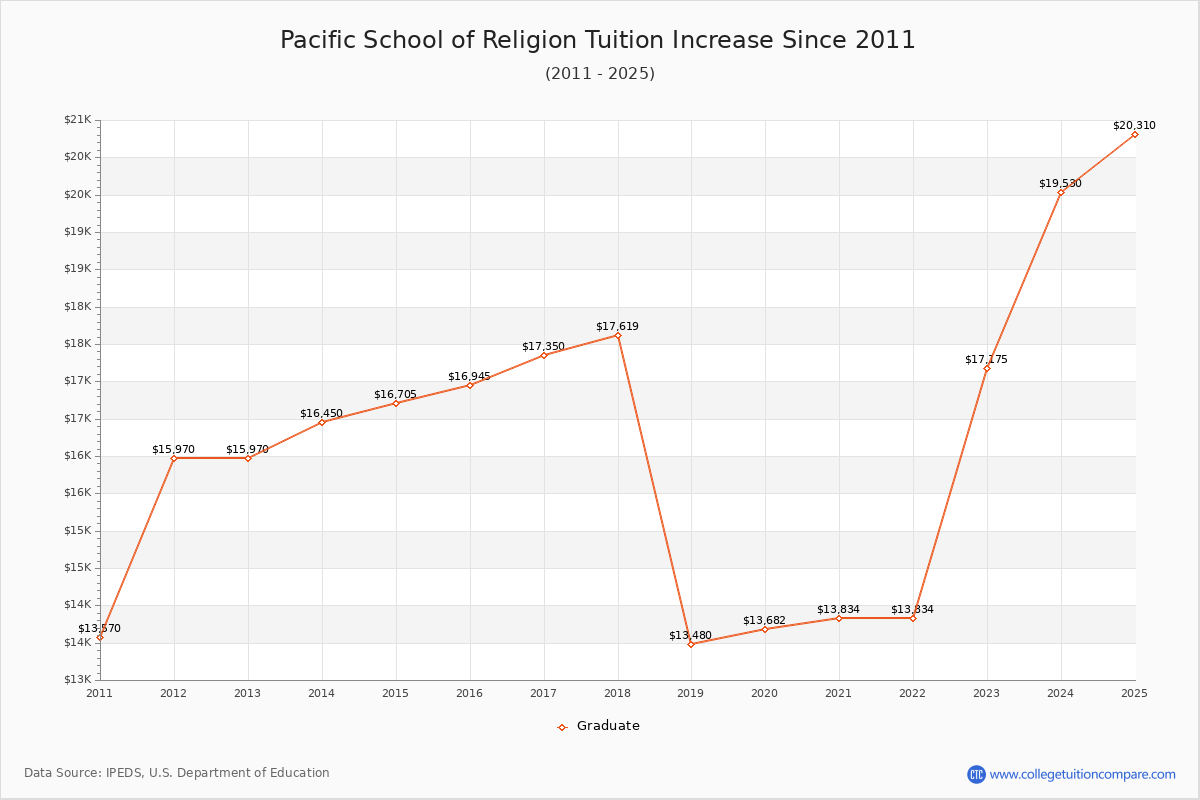 Pacific School of Religion Tuition & Fees Changes Chart