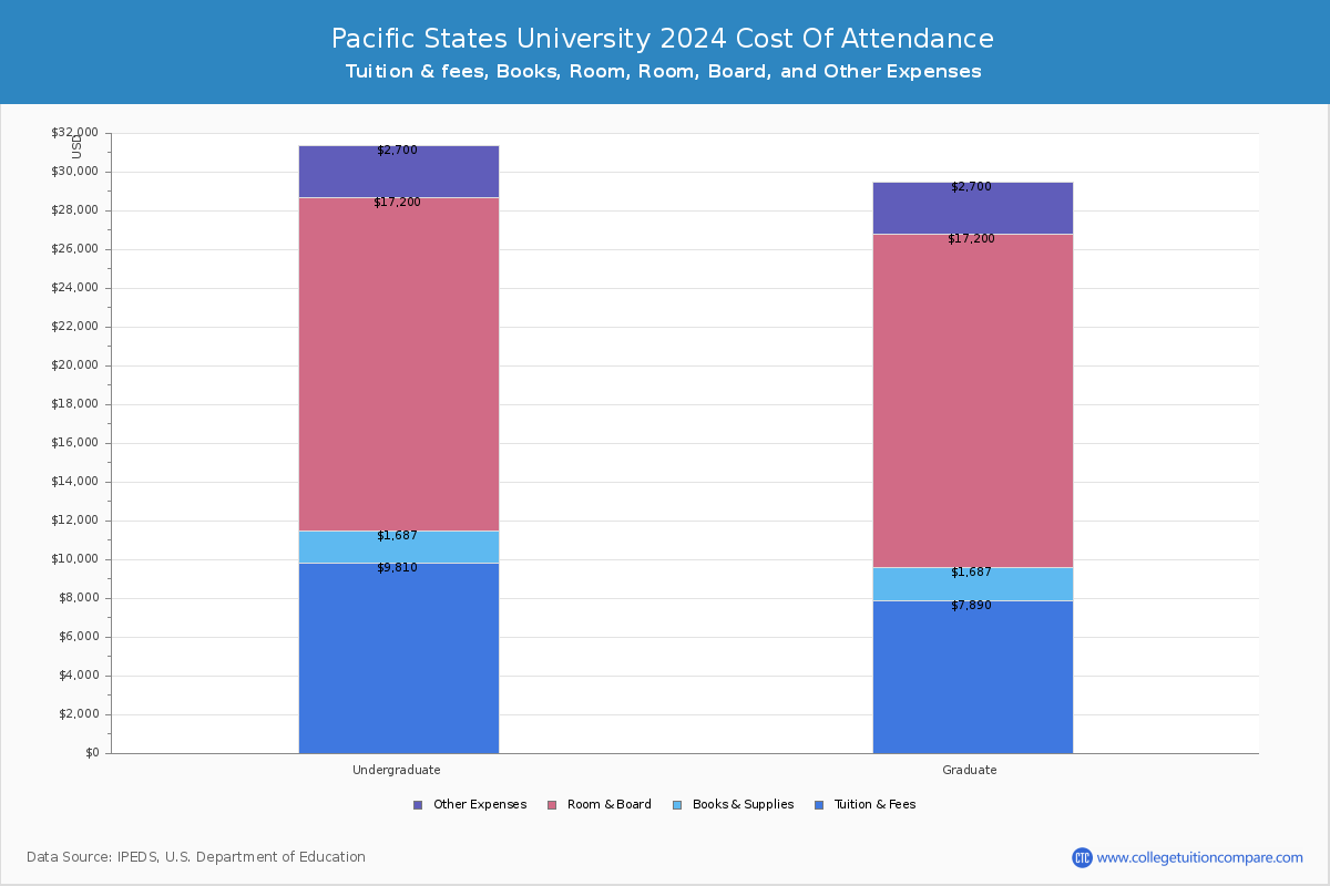 Pacific States University - COA