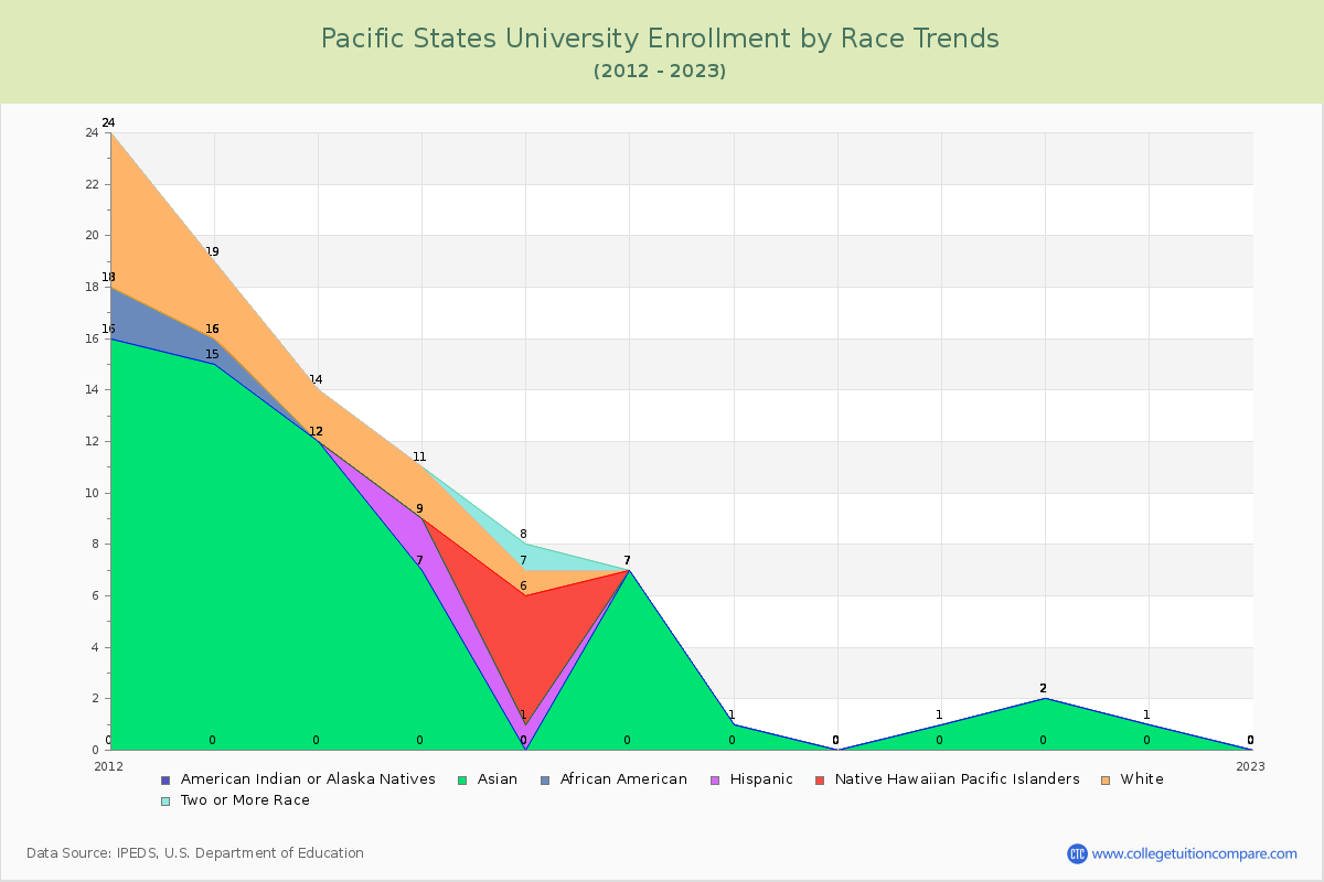 Pacific States University Enrollment by Race Trends Chart