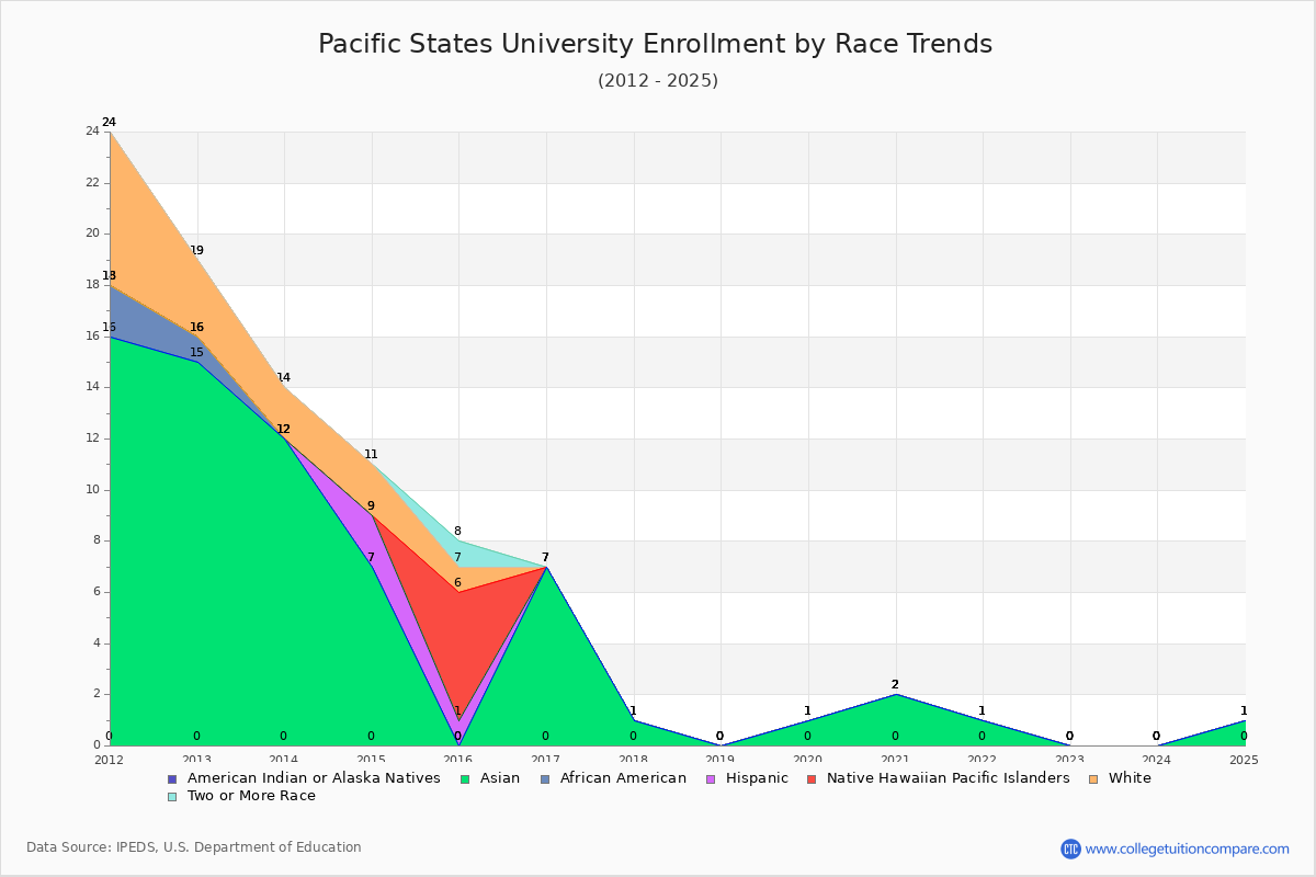 Pacific States University Enrollment by Race Trends Chart