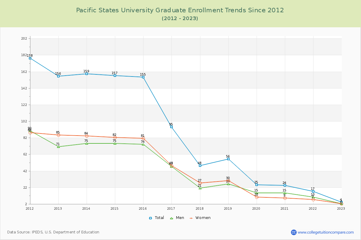 Pacific States University Graduate Enrollment Trends Chart