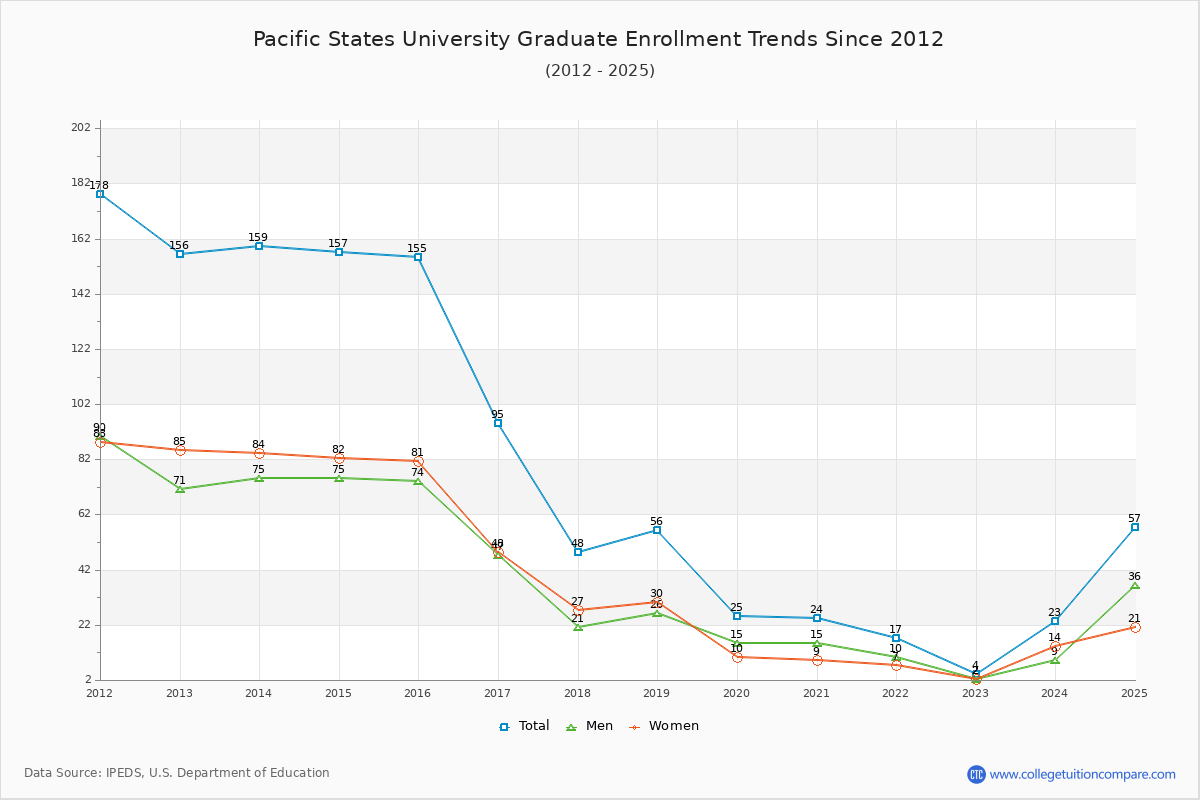 Pacific States University Graduate Enrollment Trends Chart