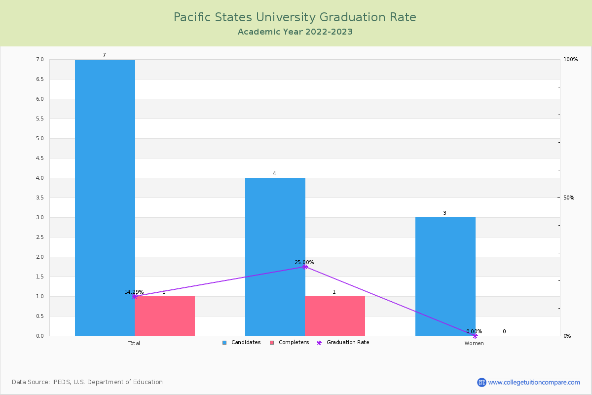Pacific States University graduate rate