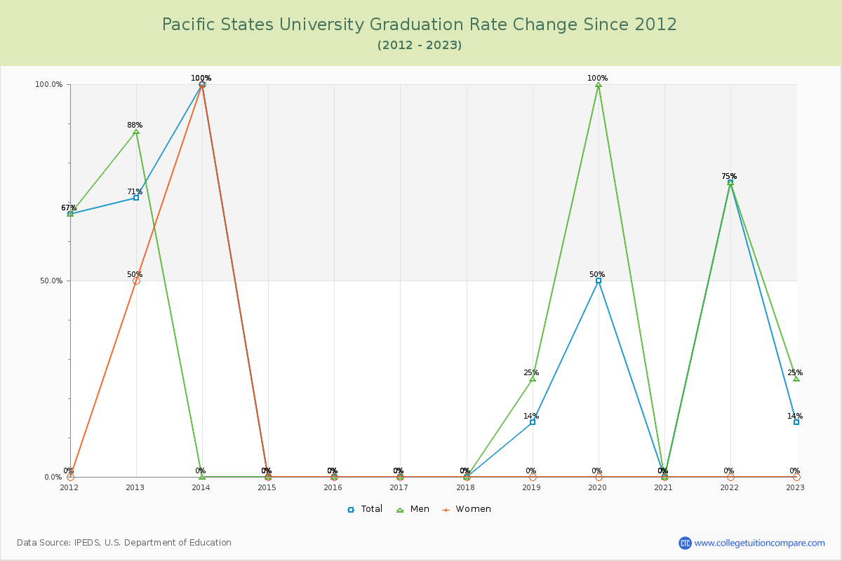 Pacific States University Graduation Rate Changes Chart