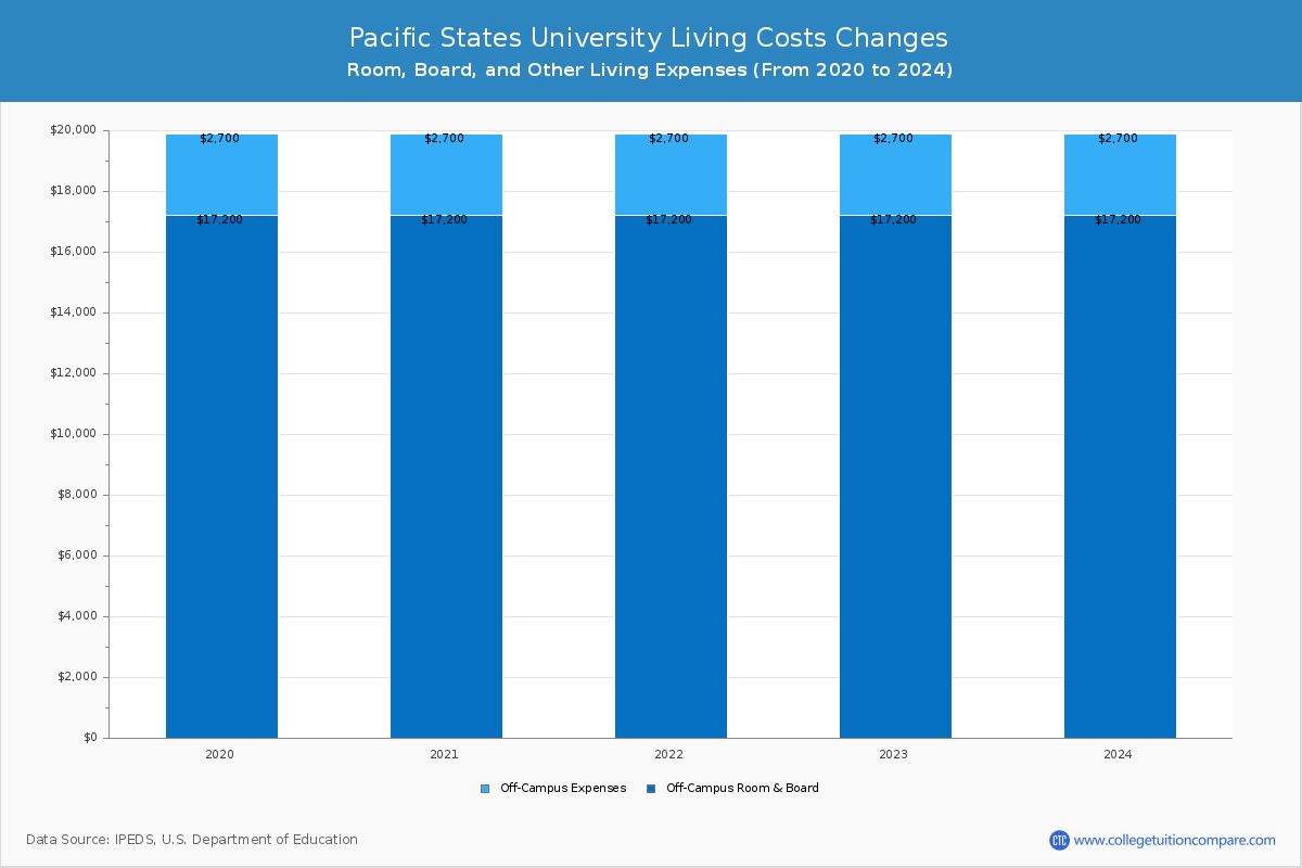 Pacific States University - Room and Board Coost Chart