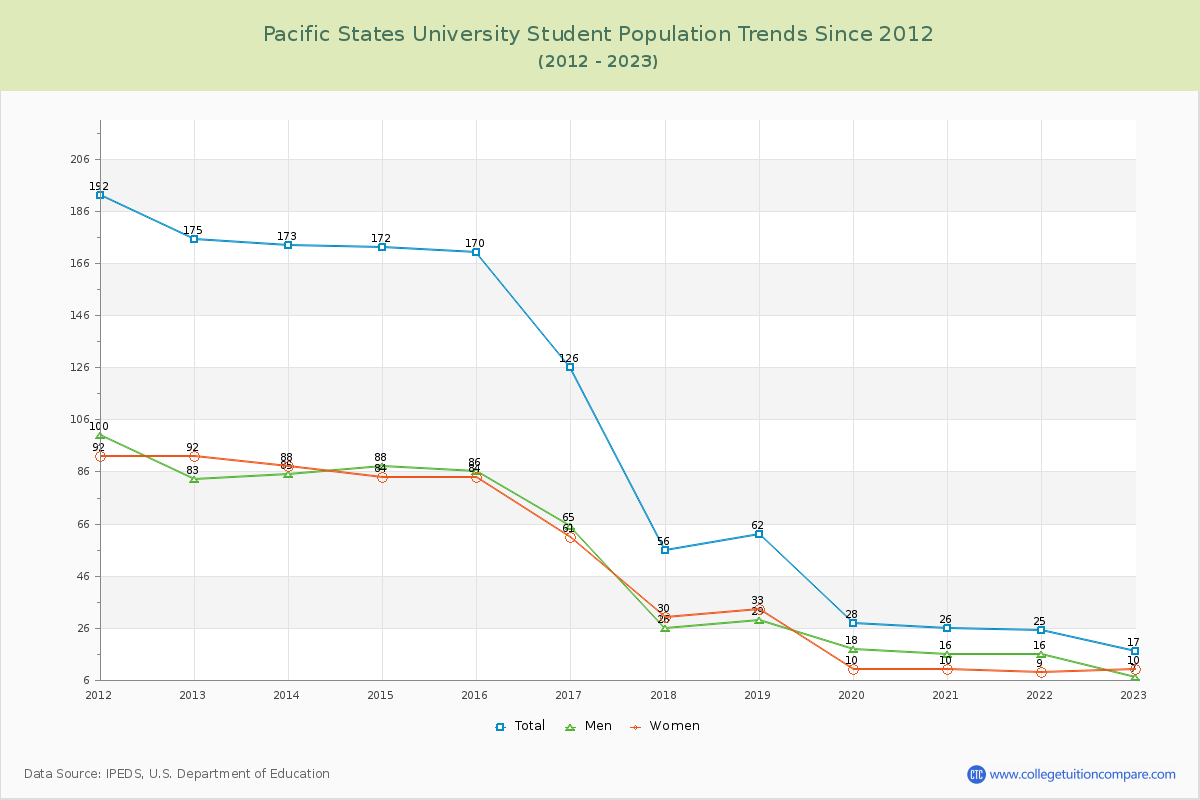 Pacific States University Enrollment Trends Chart