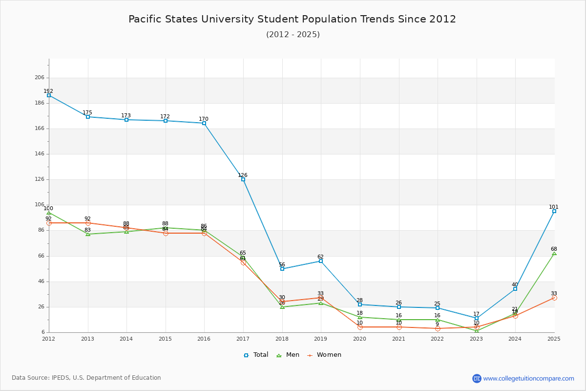 Pacific States University Enrollment Trends Chart