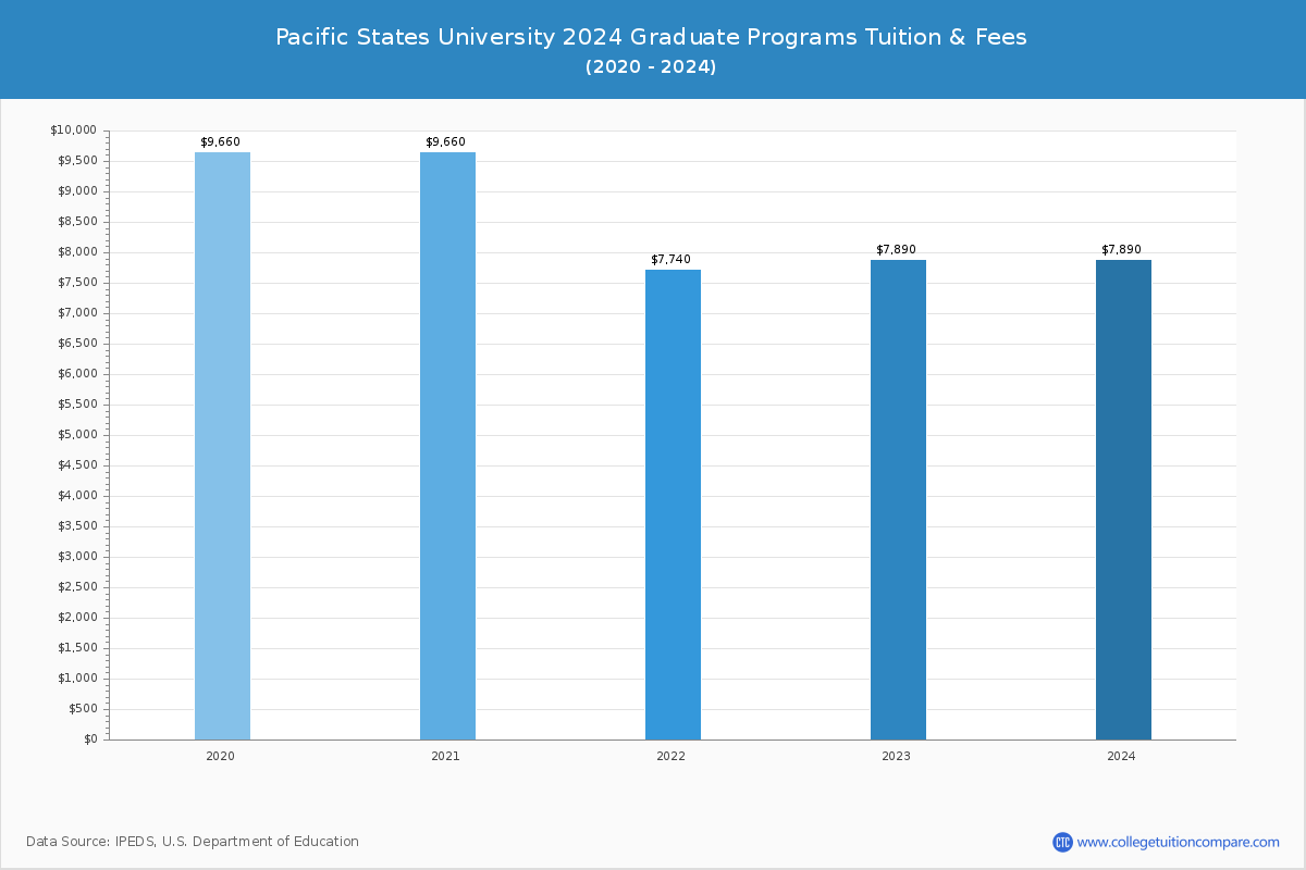 Pacific States University - Graduate Tuition Chart