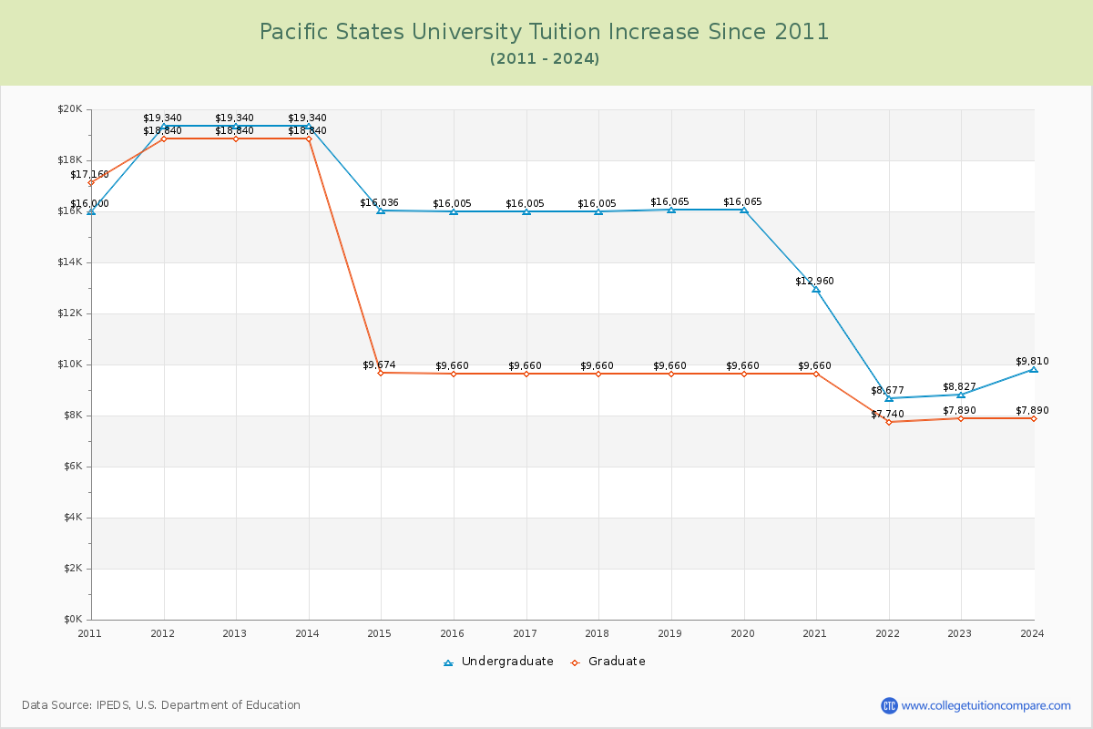 Pacific States University Tuition & Fees Changes Chart