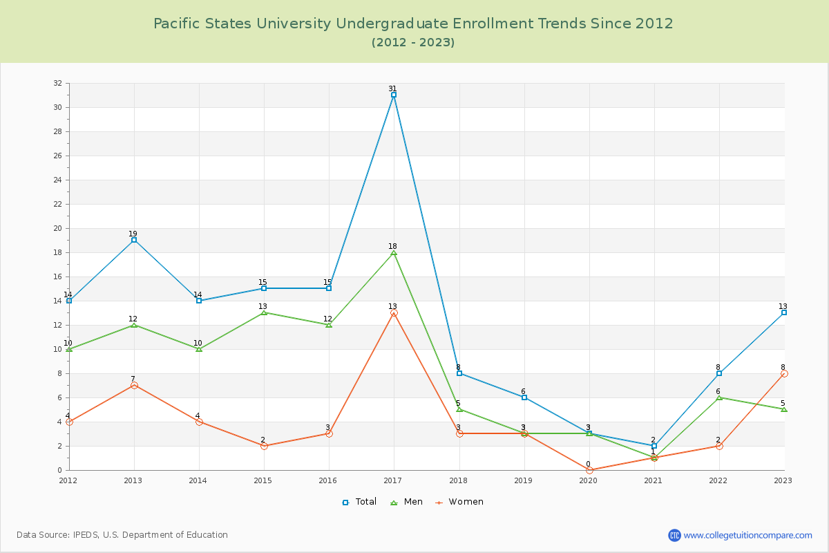 Pacific States University Undergraduate Enrollment Trends Chart