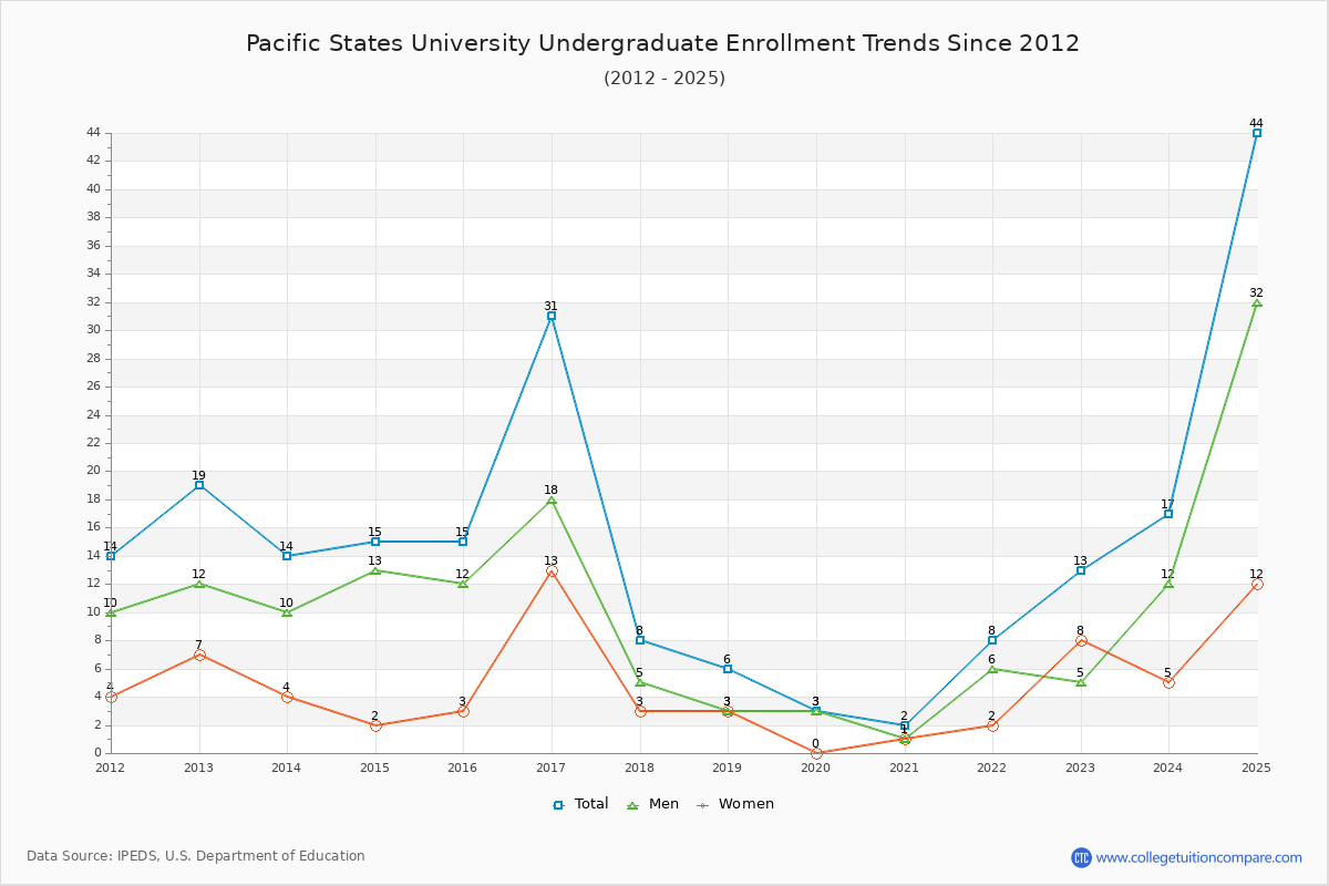 Pacific States University Undergraduate Enrollment Trends Chart