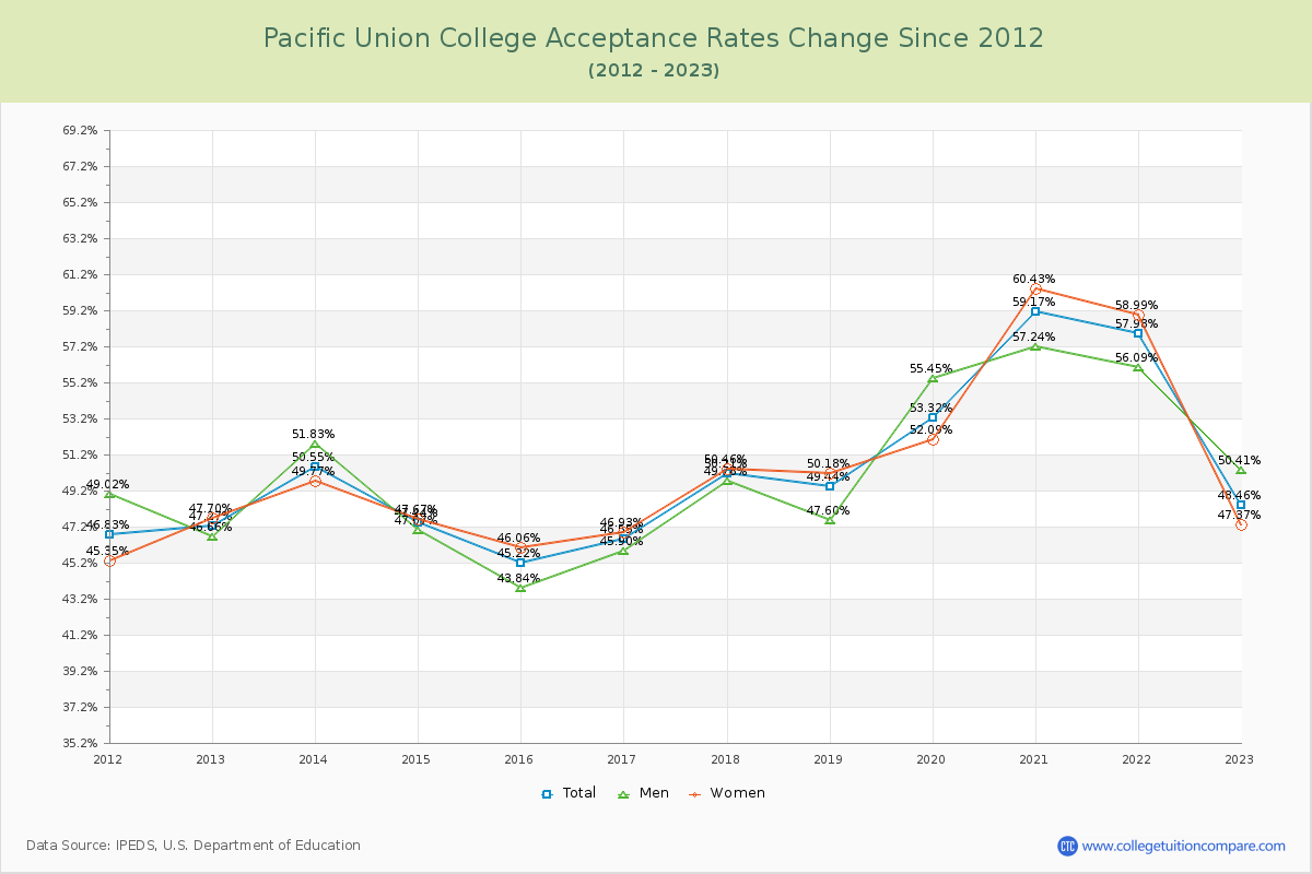 Pacific Union College Acceptance Rate Changes Chart