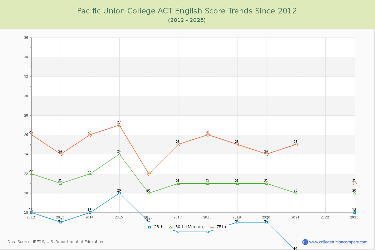 Pacific Union College ACT English Trends Chart