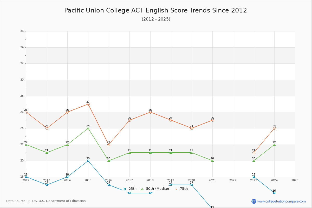 Pacific Union College ACT English Trends Chart