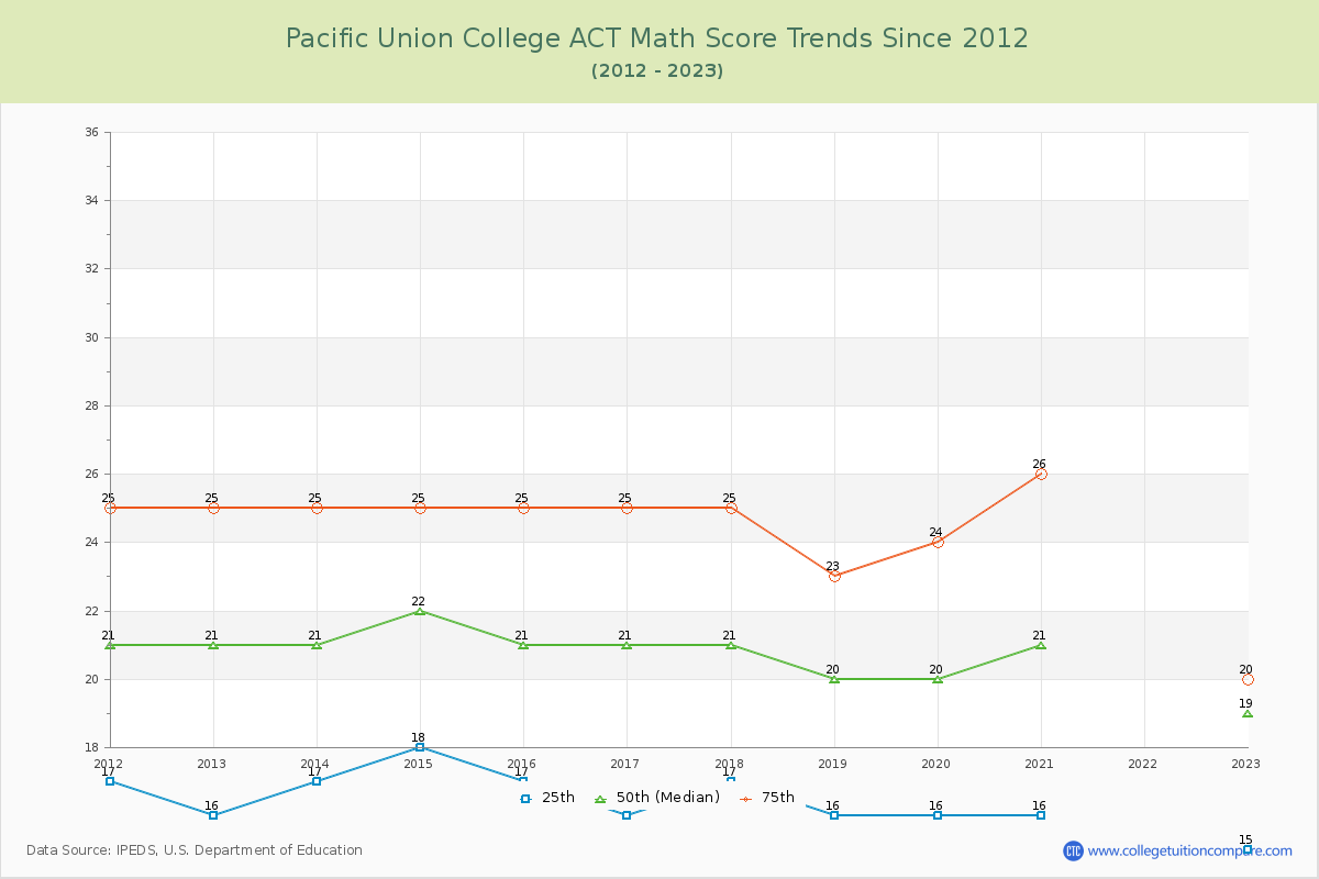 Pacific Union College ACT Math Score Trends Chart